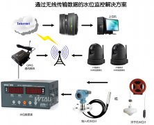 水電站、水庫(kù)水位測(cè)控系統(tǒng)